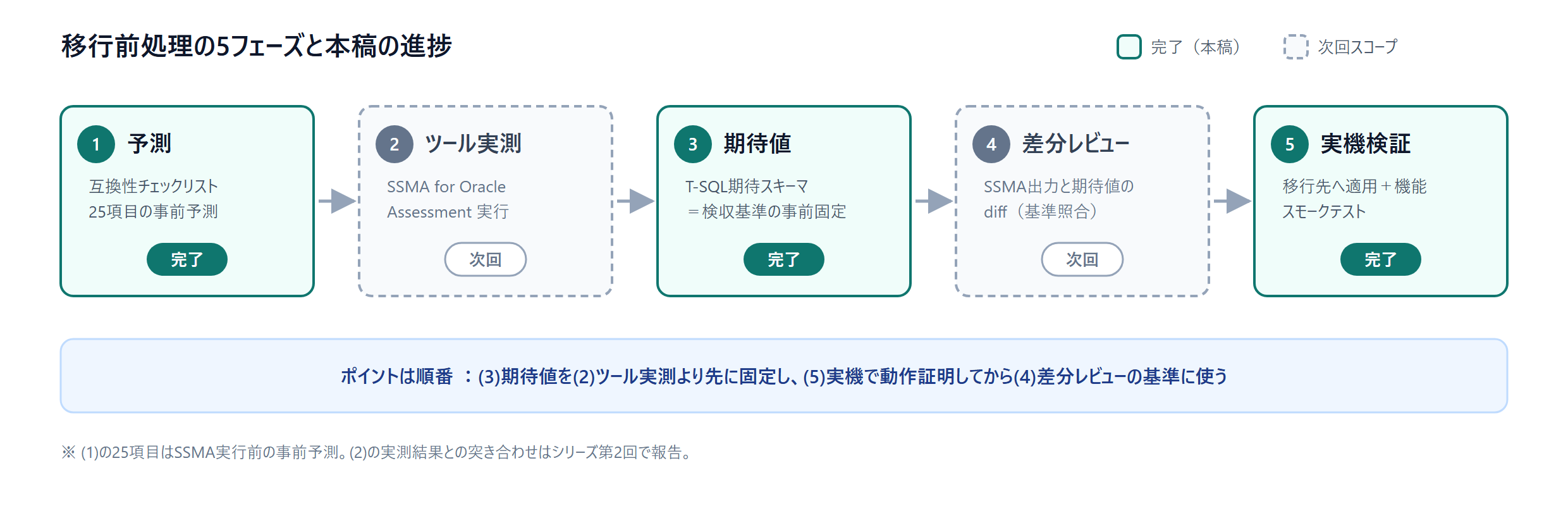 移行前処理の5フェーズと本稿の進捗（予測・期待値・実機検証が完了、ツール実測と差分レビューは次回）