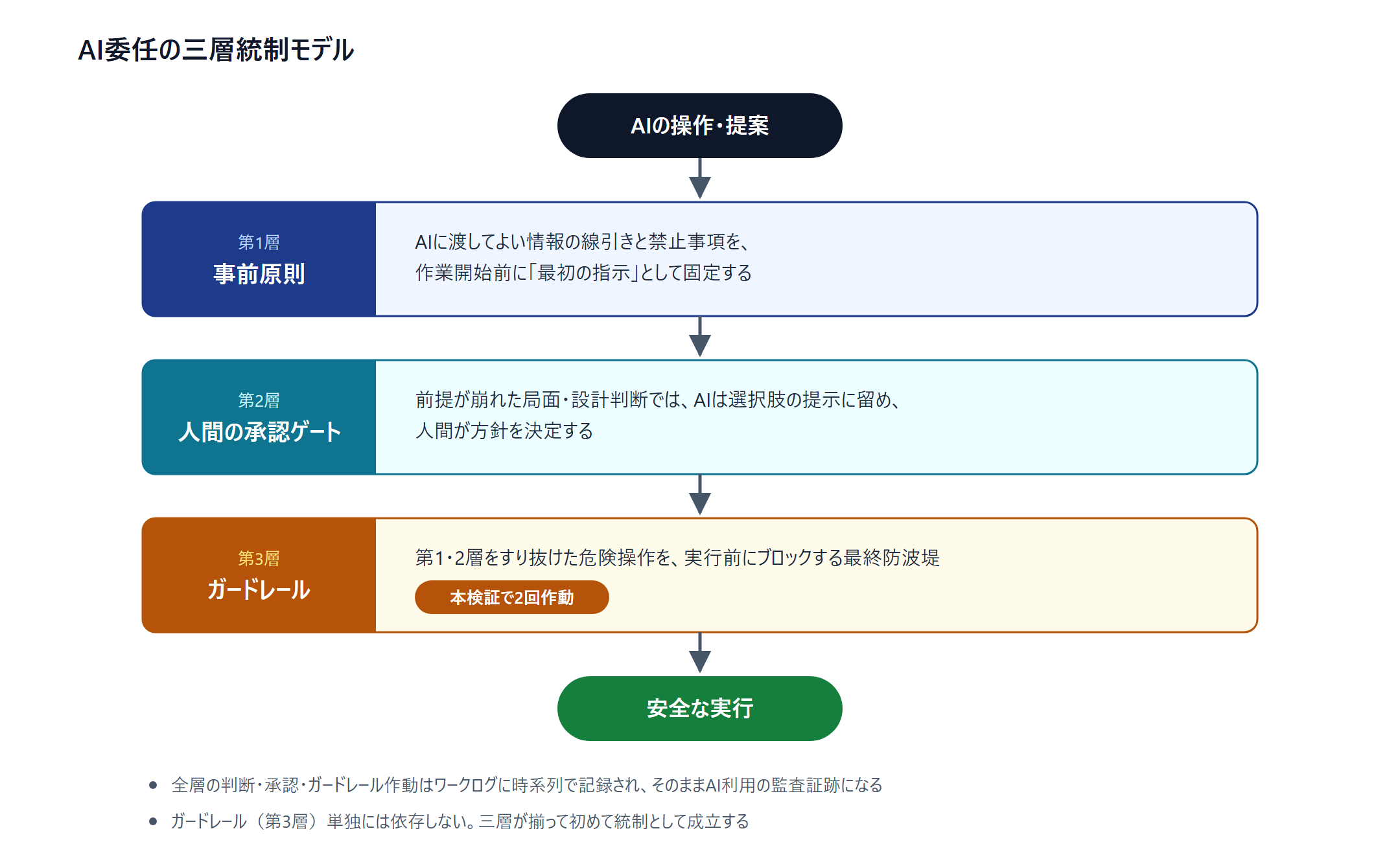 AI委任の三層統制モデル（第1層 事前原則、第2層 人間の承認ゲート、第3層 ガードレール）